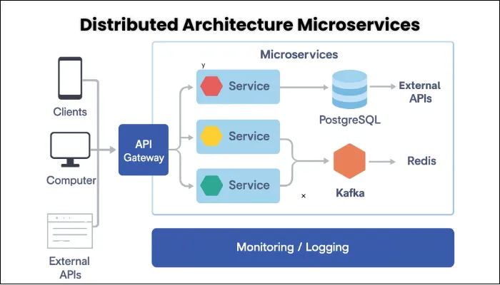 distributed microservice architecture