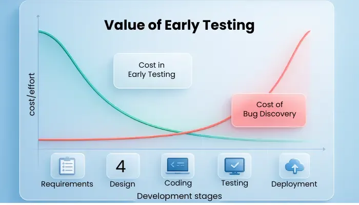 early testing cost
