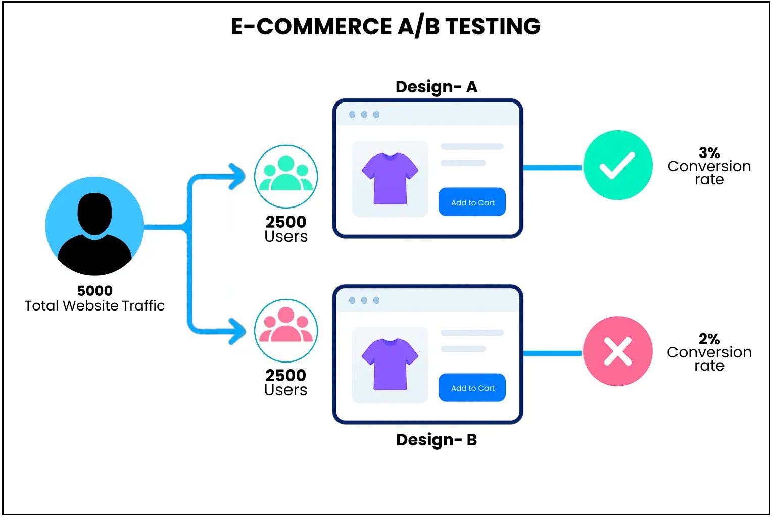 AB testing of ecommerce page