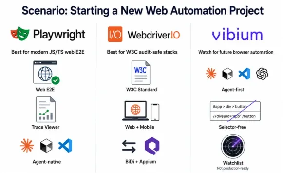 test automation framework for new project