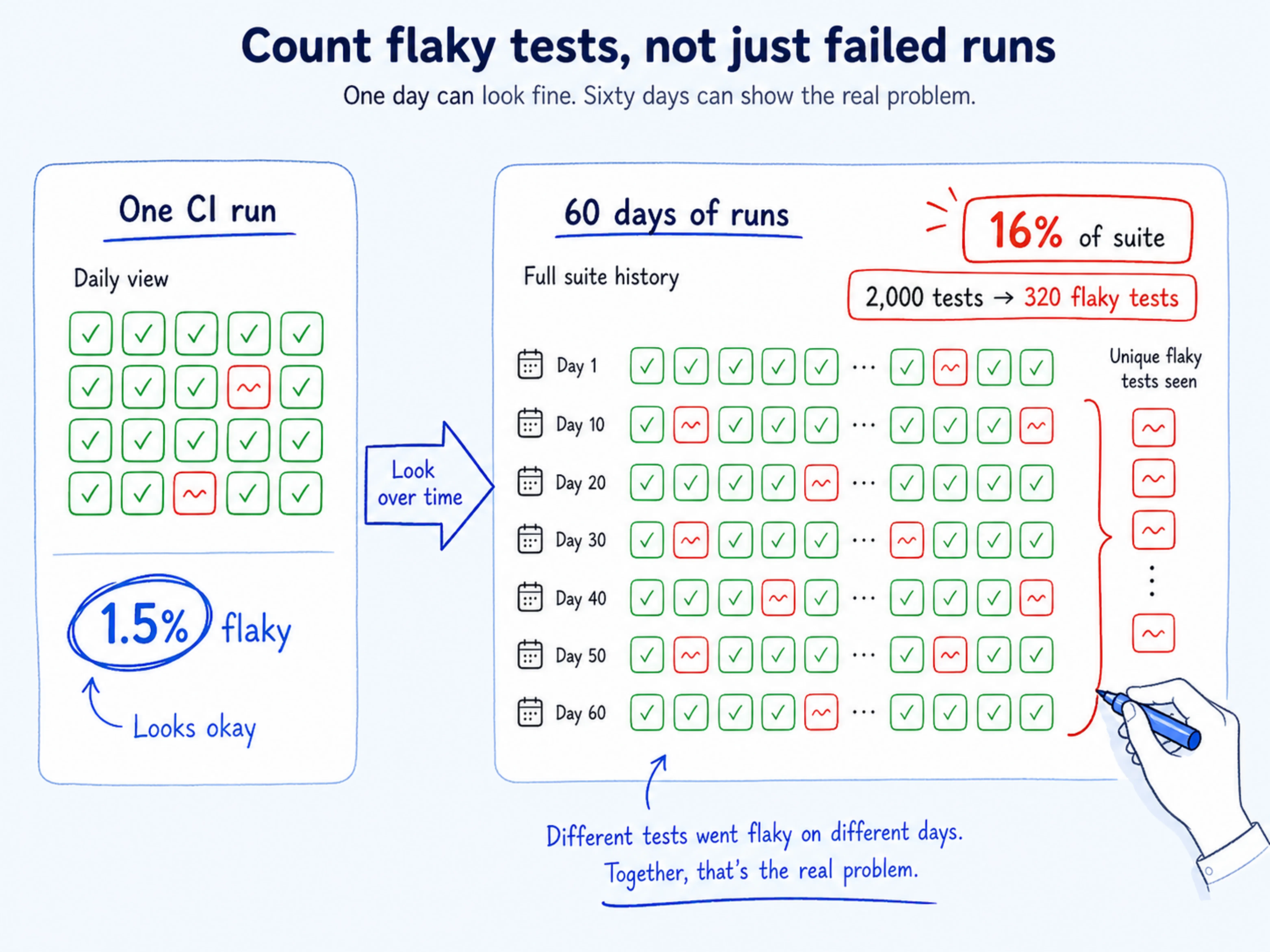 flaky test