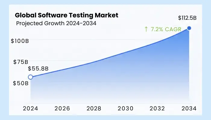 global software testing market 2026-2024