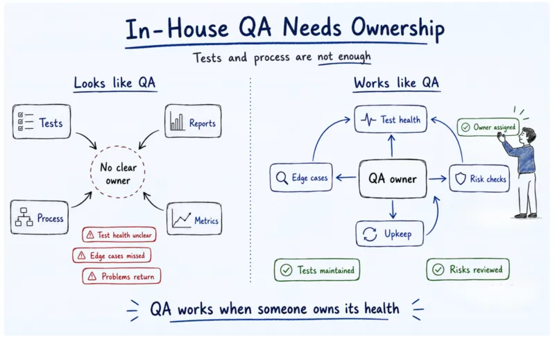 in house qa need ownership