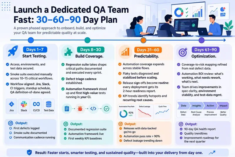 dedicated qa team