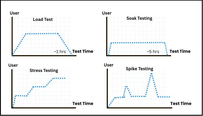 load-test-soak-test-stress-test-spike-test.webp