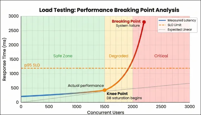 load testing performance breaking point