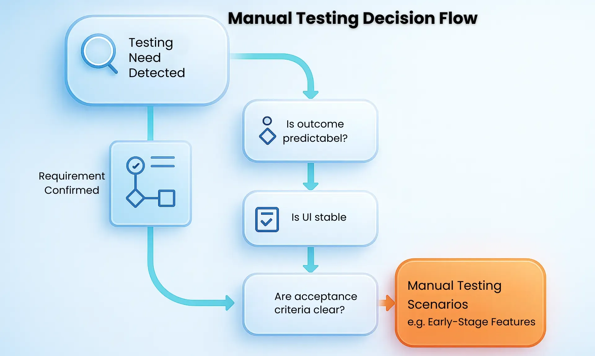 manual testing decision flow