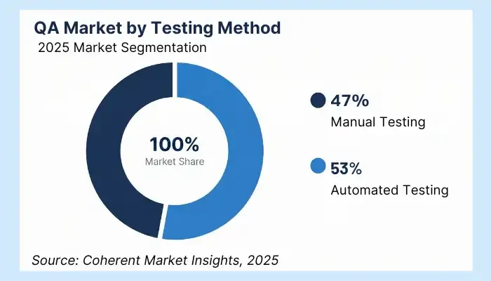 market share by testing method