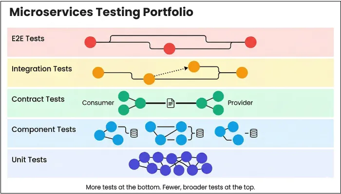 microservice-testing-portfolio
