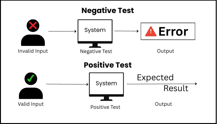 negative-testing-positive-testing.webp