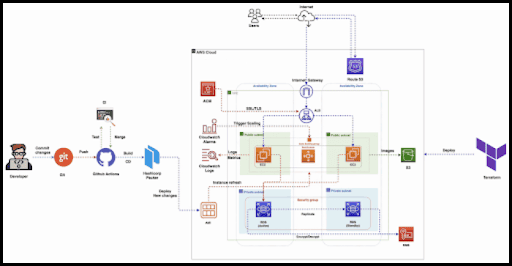 networking and environment setup