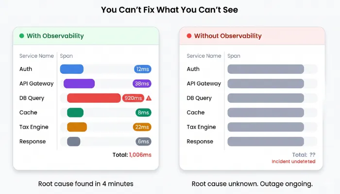 obervability testing