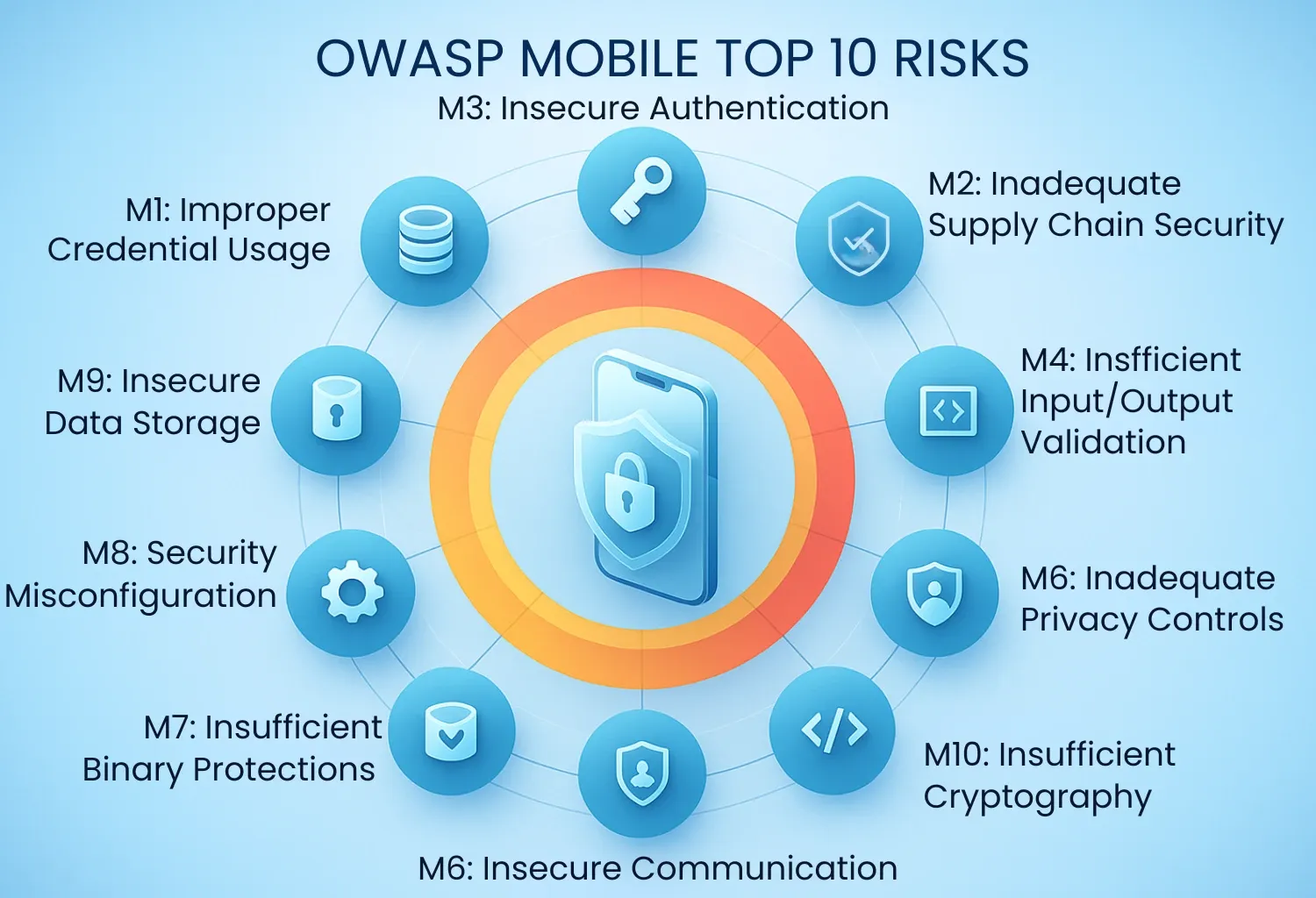 owasp mobile top risk