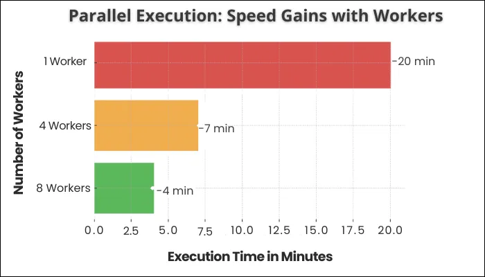 parallel worker execution time