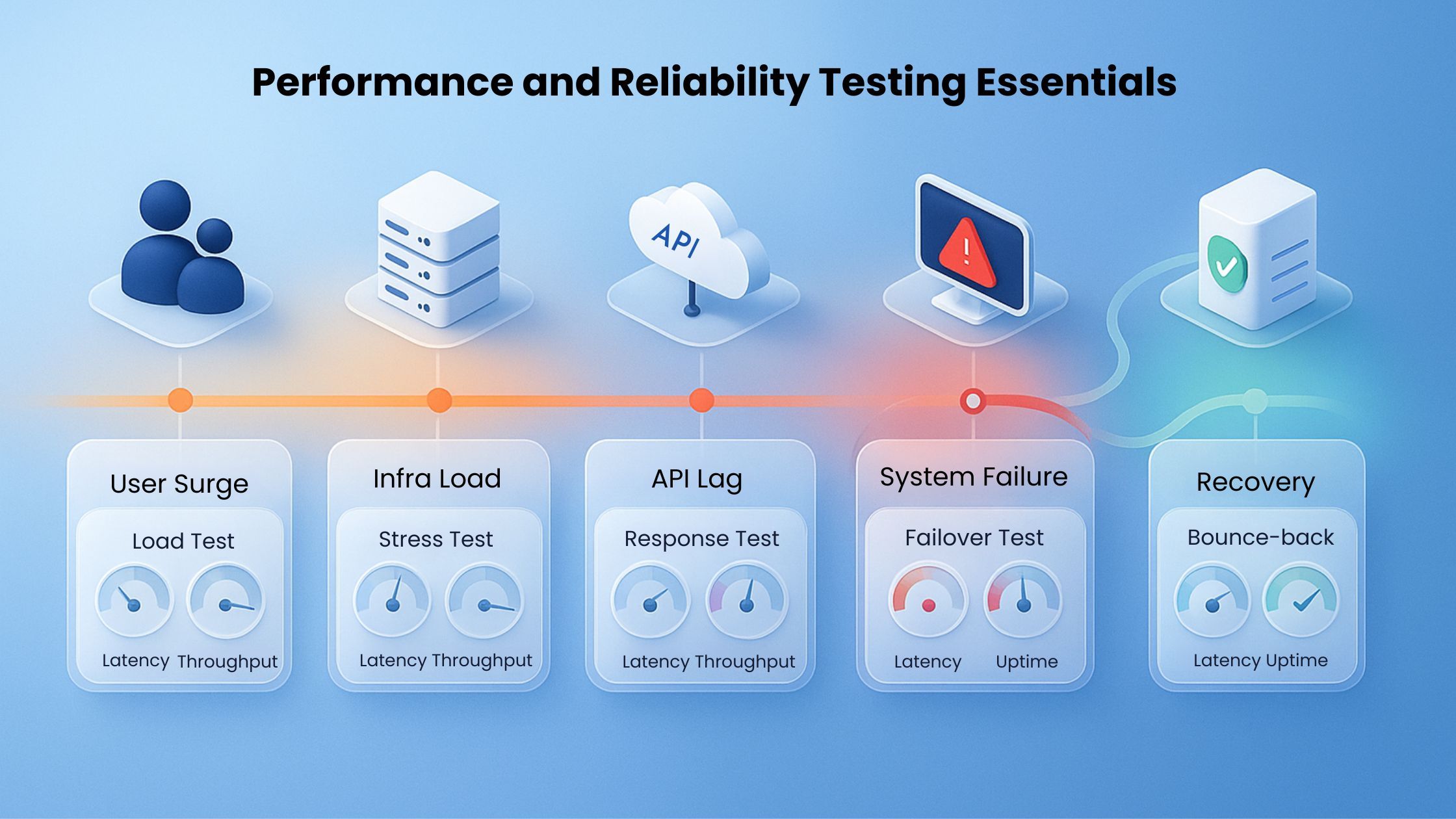 performance and reliability testing essentials