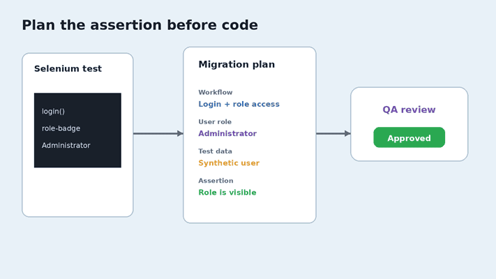 plan the assertation before code