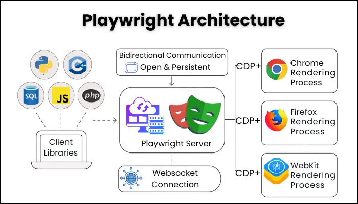 playwright architecture