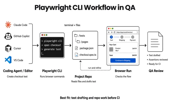playwright cli architecture