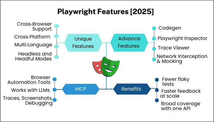 playwright feature list 2025