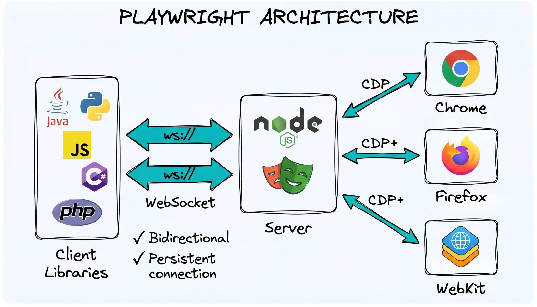 playwright architecture
