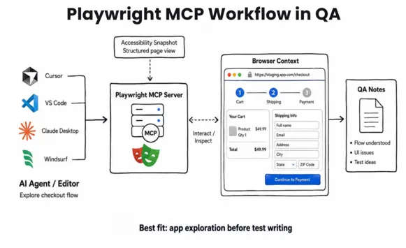 playwright mcp workflow