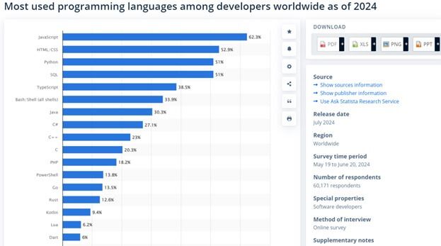 popular programming languages