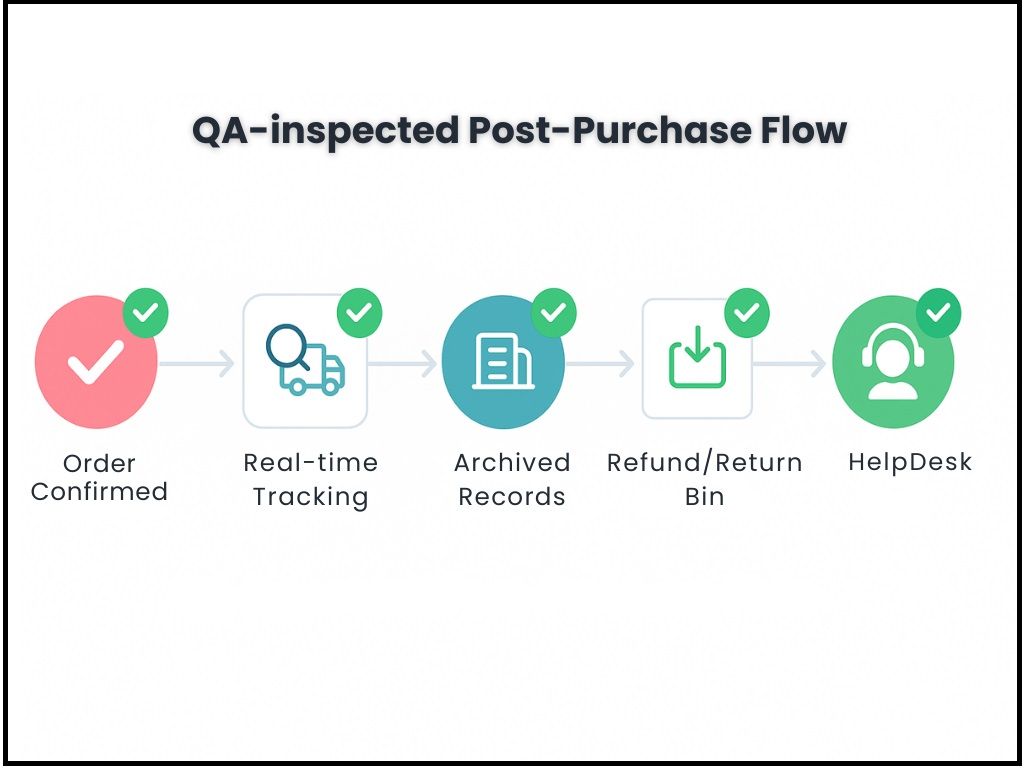 post pruchase workflow testing