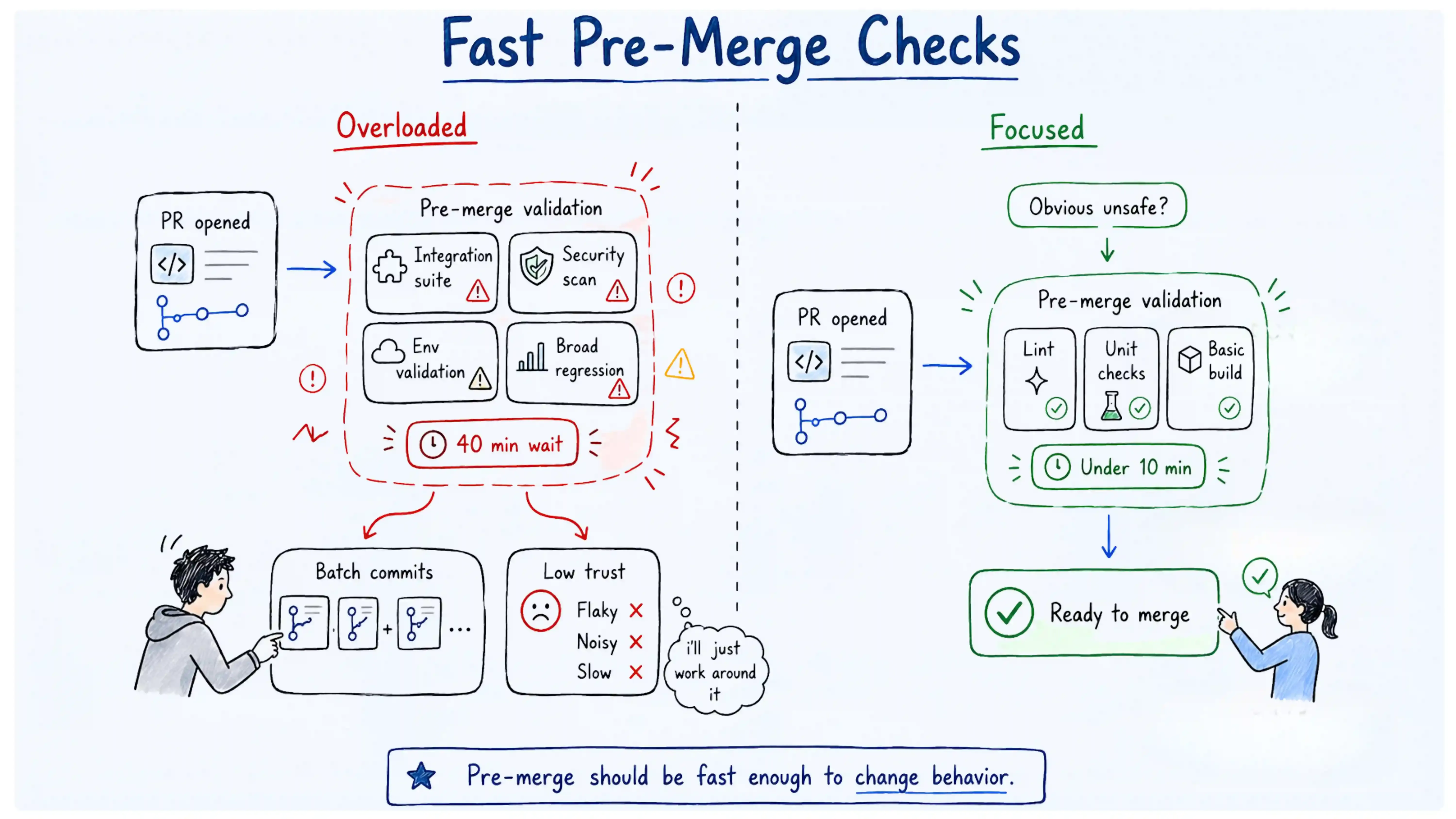 pre merge validation