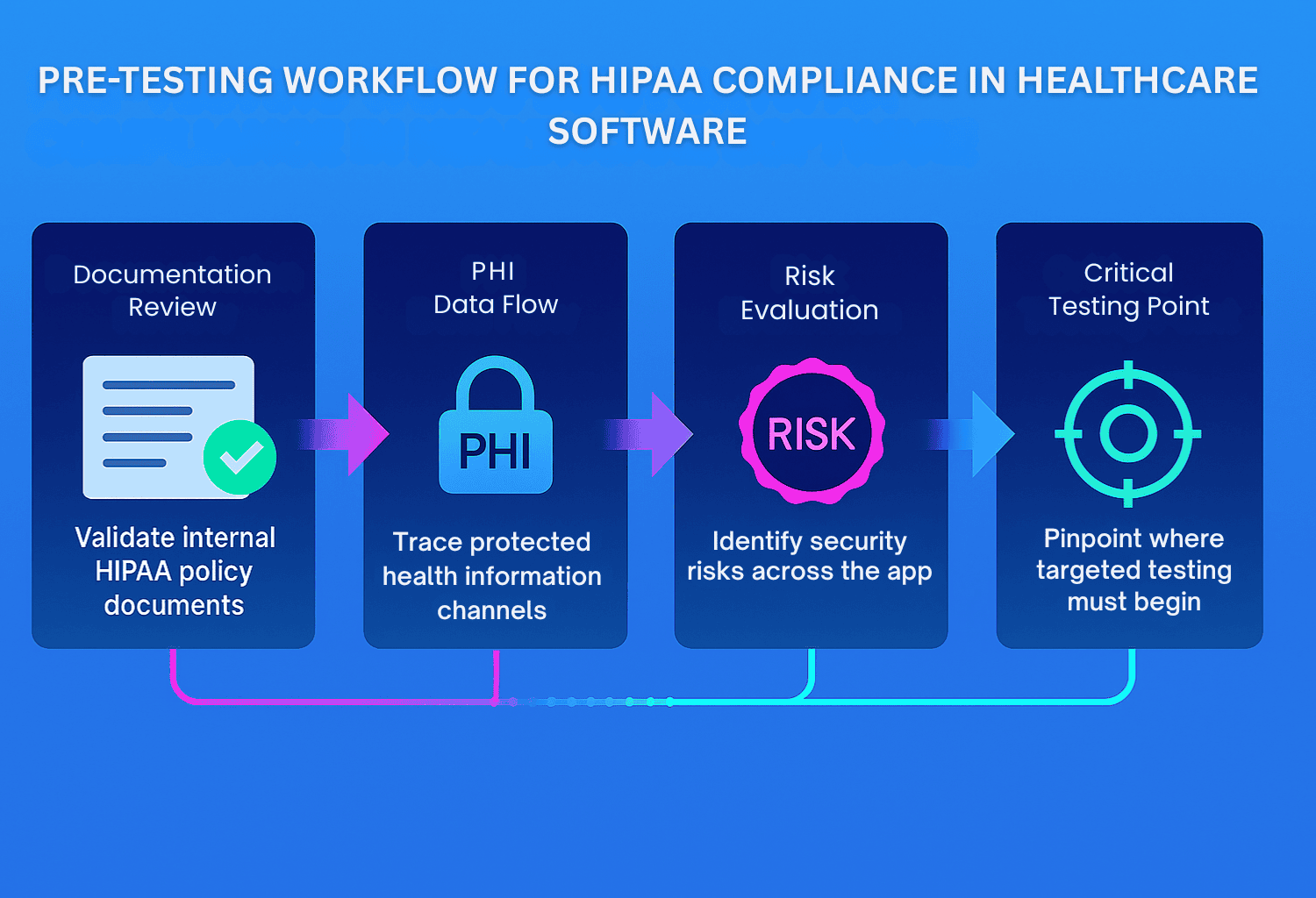 pre testing hippa compliance.png