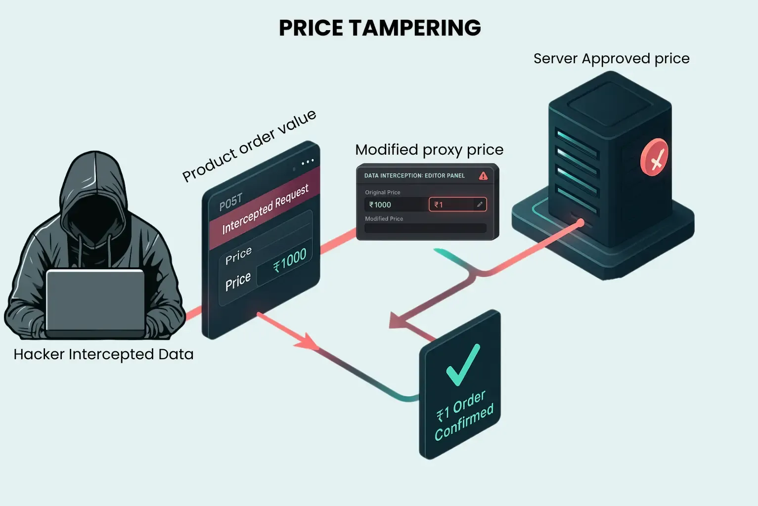 price tampering flow how a hacker manipulate the price 