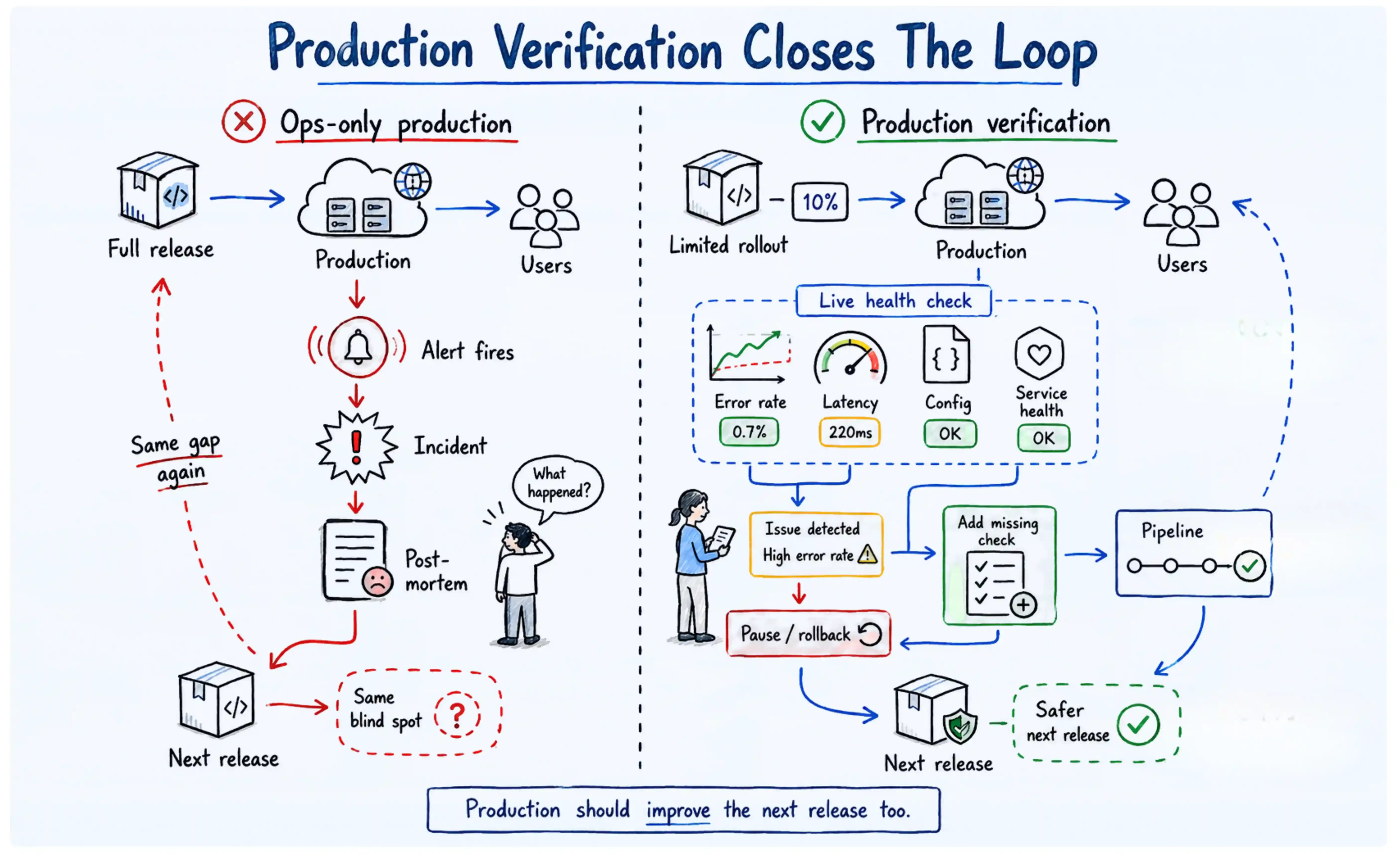 production verification