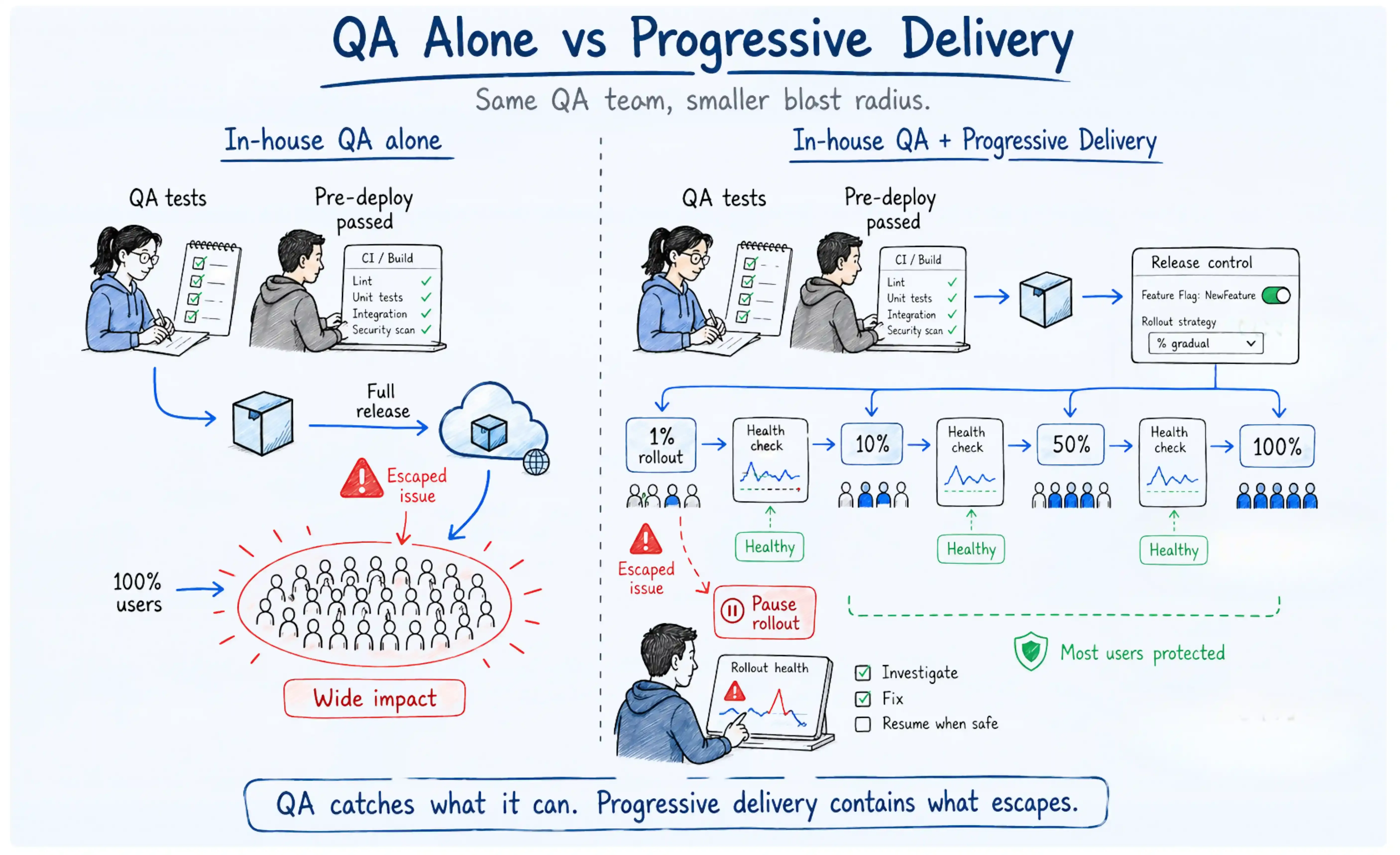 progressive delivery