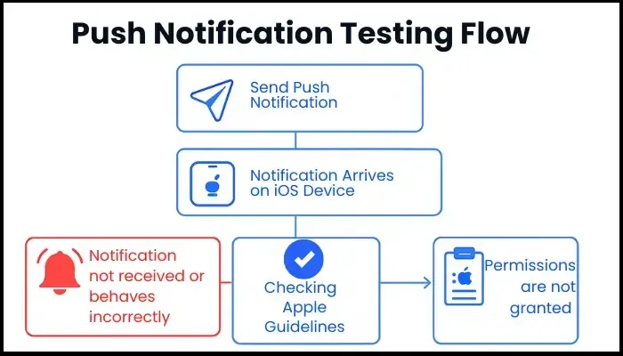 push notification testing