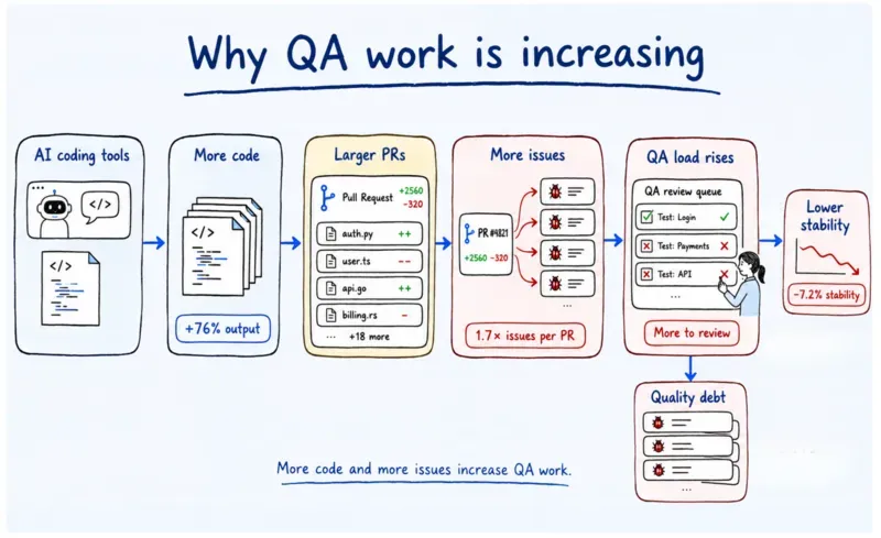 qa responsibility after ai coding