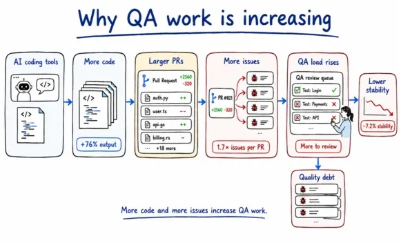 qa work is increasing