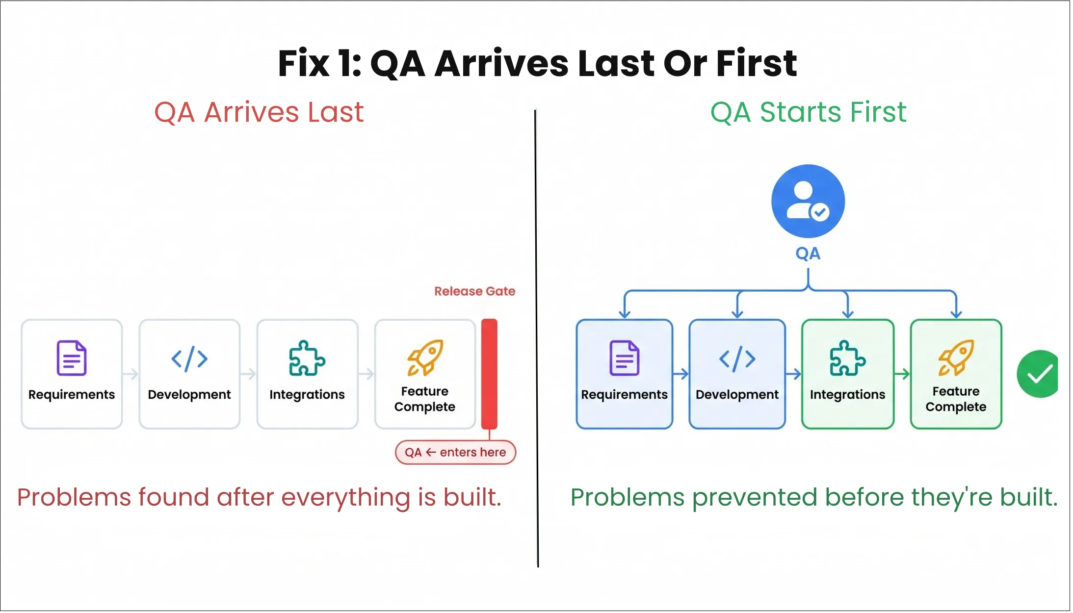 qa before development