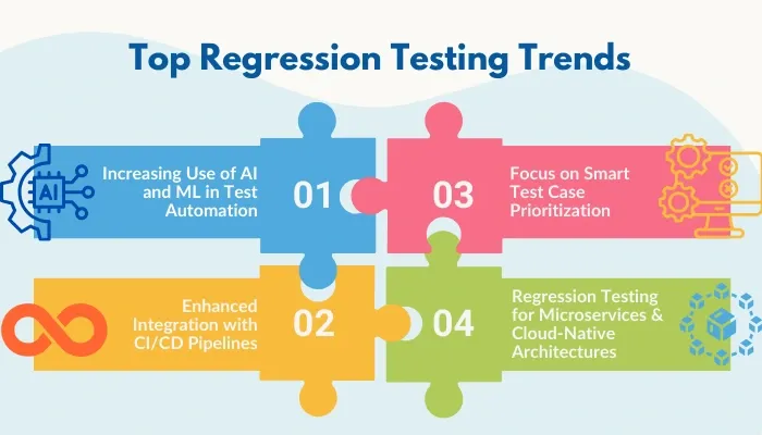 regression testing trends