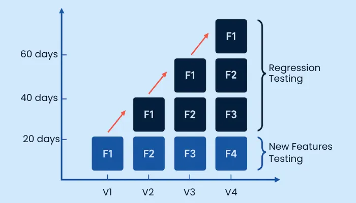 regression testing vs new feature testing