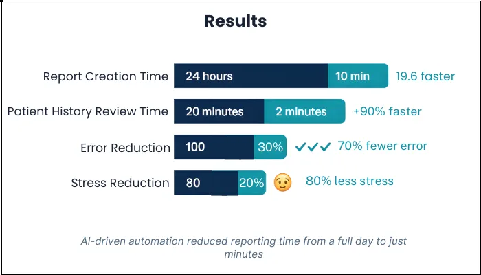 dentscribe case study result