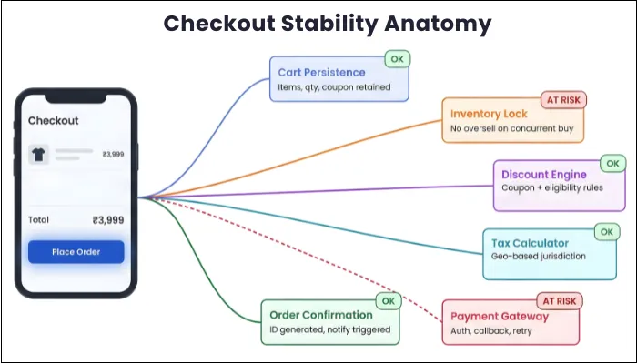 retail checkout stability