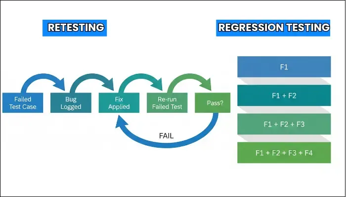 retesting vs regression testing