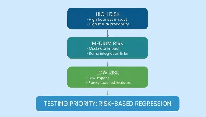risk based reression testing