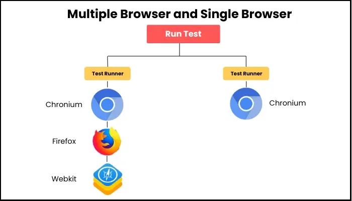 run test in multi browser and single