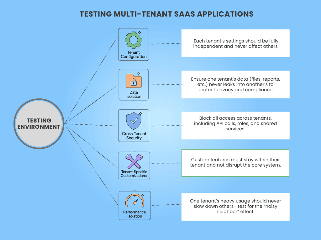 saas deployment pipeline testing 