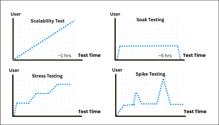 scalability test soak test spike test stress test
