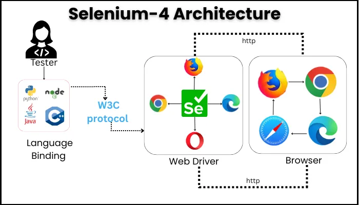 selenium 4 architecture upddated