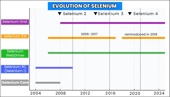 selenium history