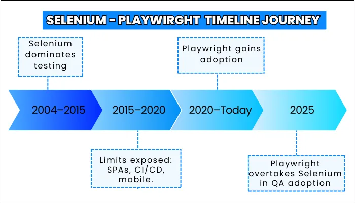 selenium playwright journey