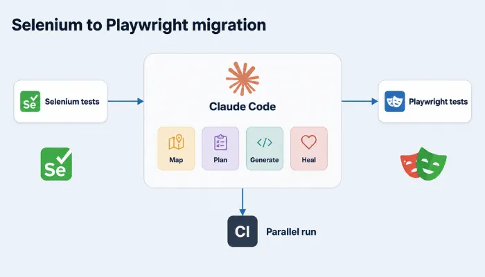 selenium to playwright