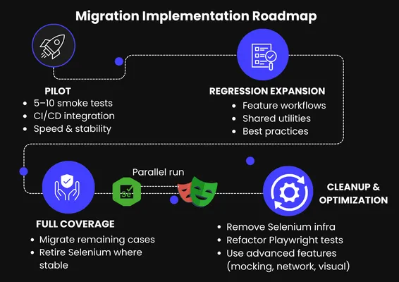 selenium to playwright migration roadmap